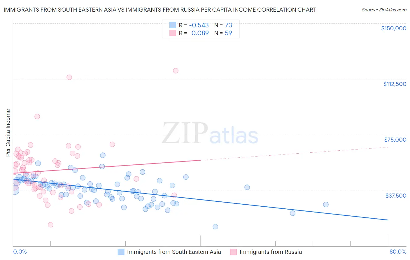 Immigrants from South Eastern Asia vs Immigrants from Russia Per Capita Income