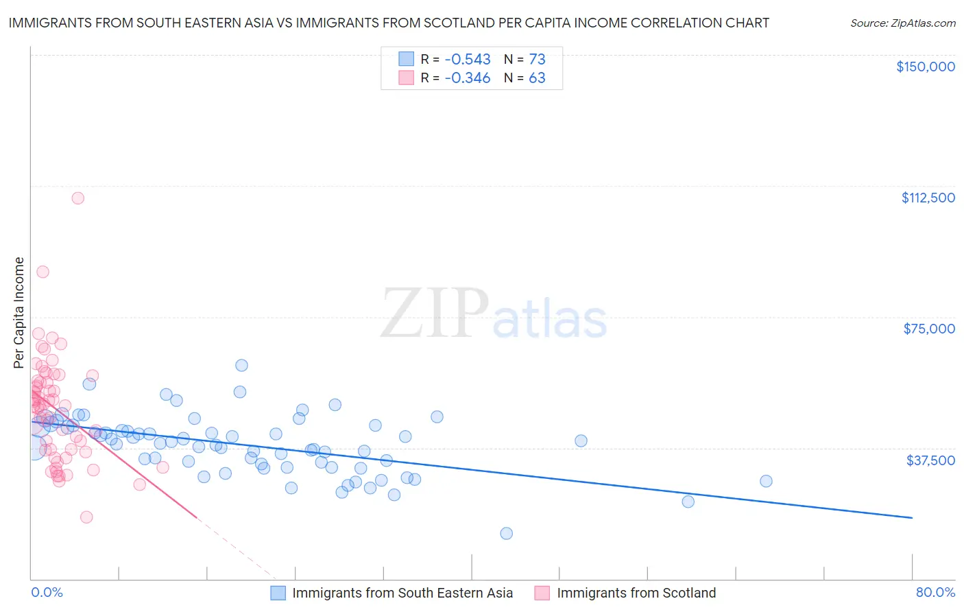 Immigrants from South Eastern Asia vs Immigrants from Scotland Per Capita Income