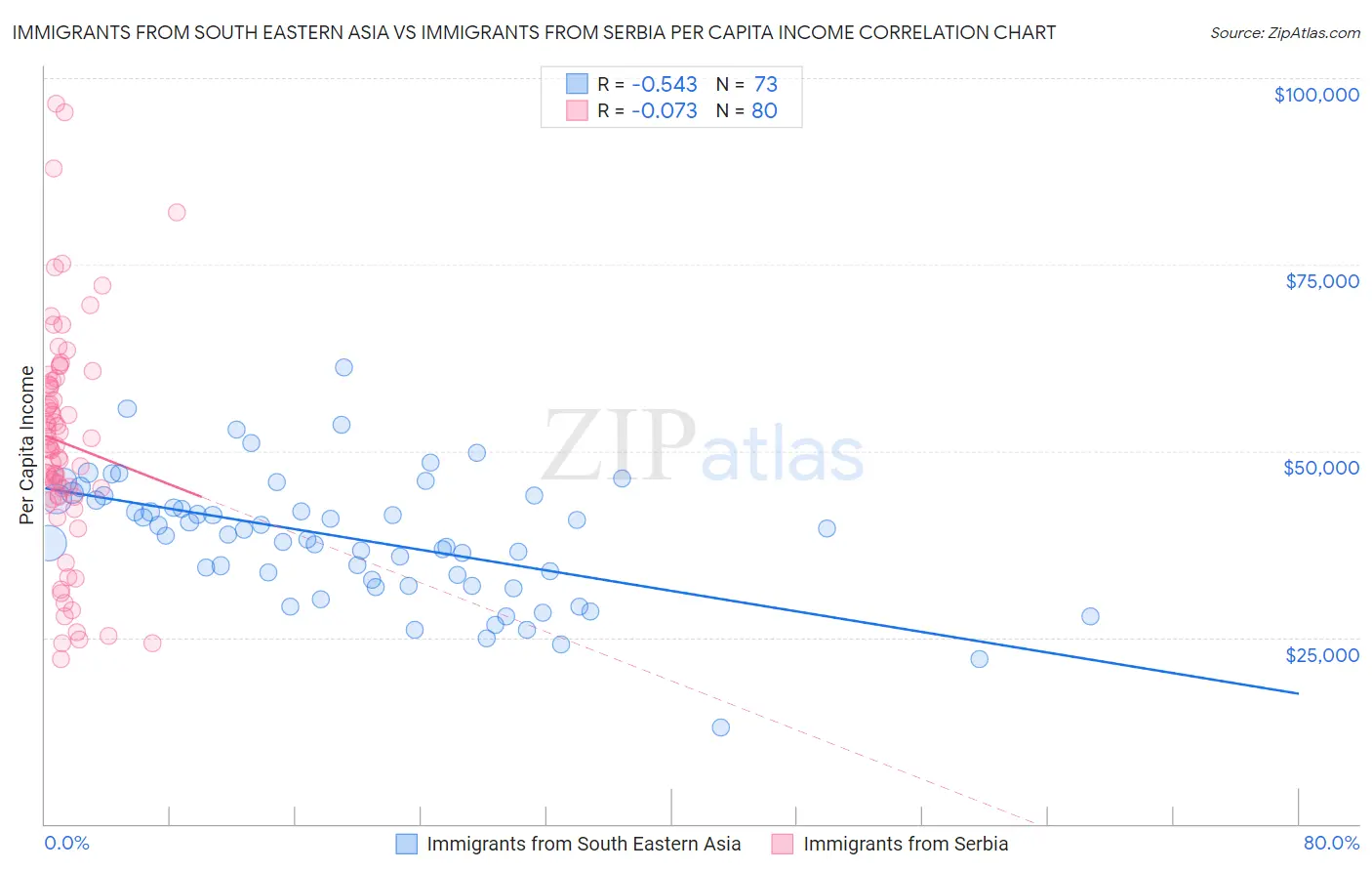 Immigrants from South Eastern Asia vs Immigrants from Serbia Per Capita Income