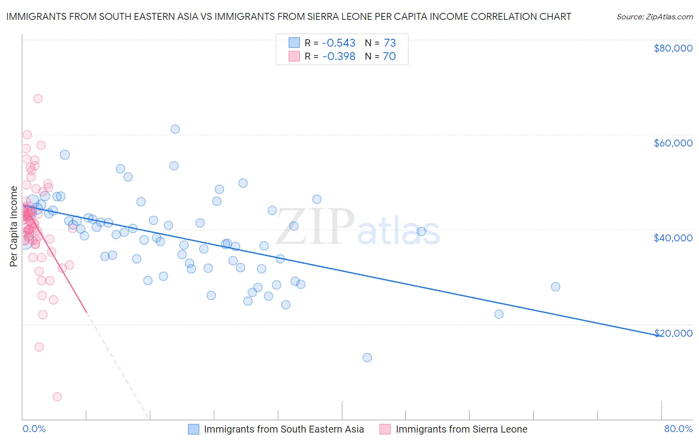 Immigrants from South Eastern Asia vs Immigrants from Sierra Leone Per Capita Income