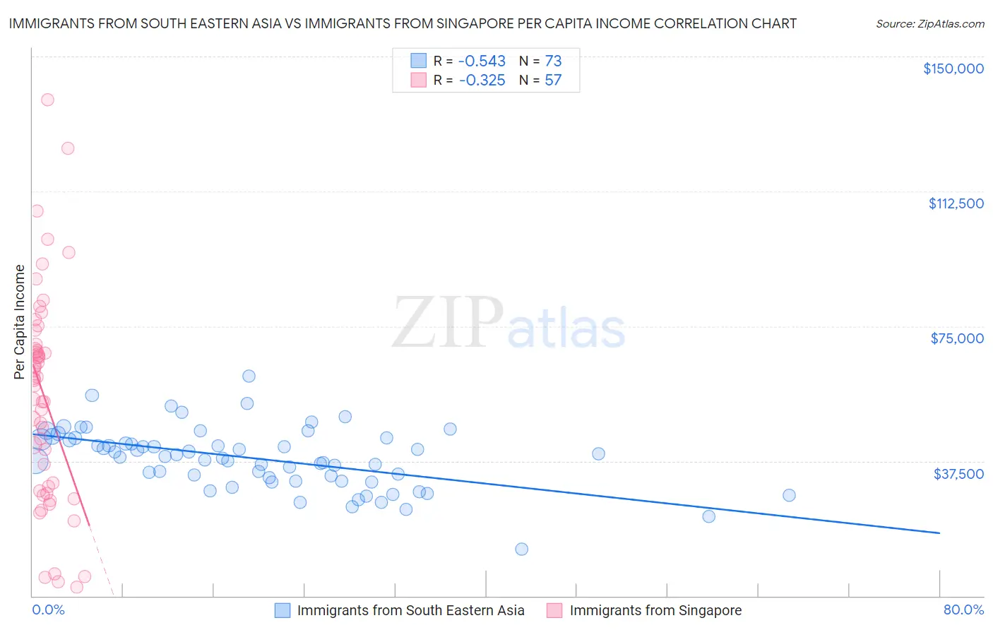 Immigrants from South Eastern Asia vs Immigrants from Singapore Per Capita Income