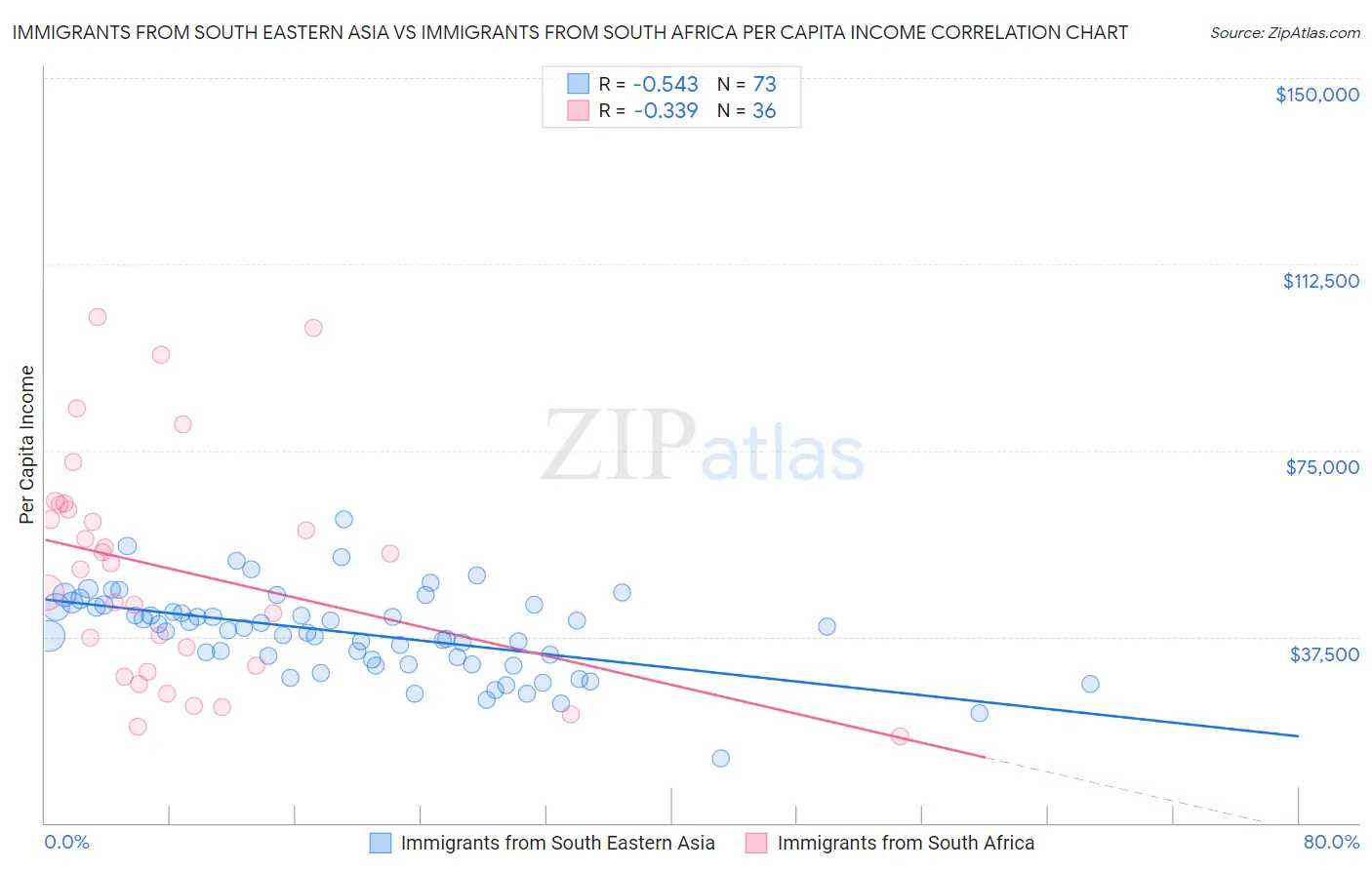 Immigrants from South Eastern Asia vs Immigrants from South Africa Per Capita Income
