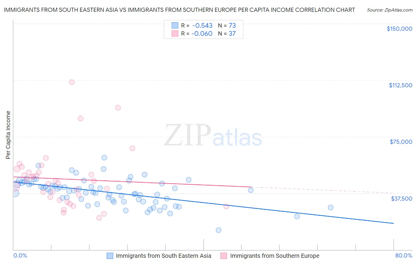 Immigrants from South Eastern Asia vs Immigrants from Southern Europe Per Capita Income