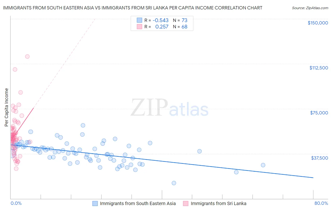 Immigrants from South Eastern Asia vs Immigrants from Sri Lanka Per Capita Income