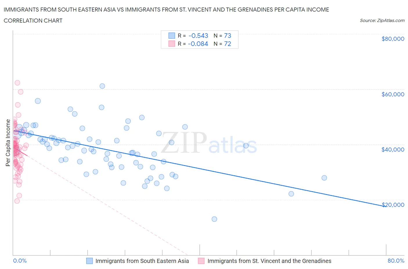 Immigrants from South Eastern Asia vs Immigrants from St. Vincent and the Grenadines Per Capita Income