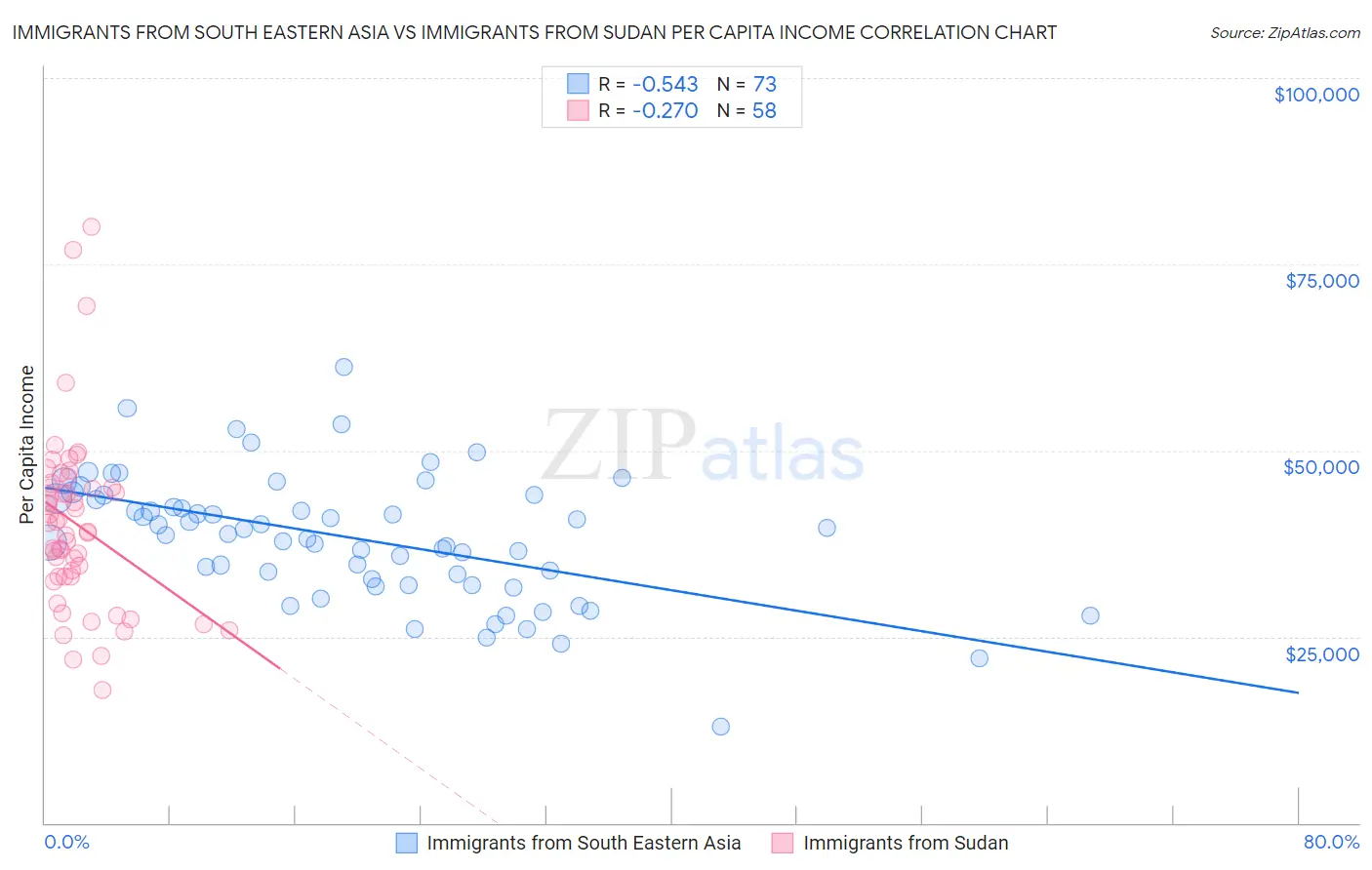 Immigrants from South Eastern Asia vs Immigrants from Sudan Per Capita Income