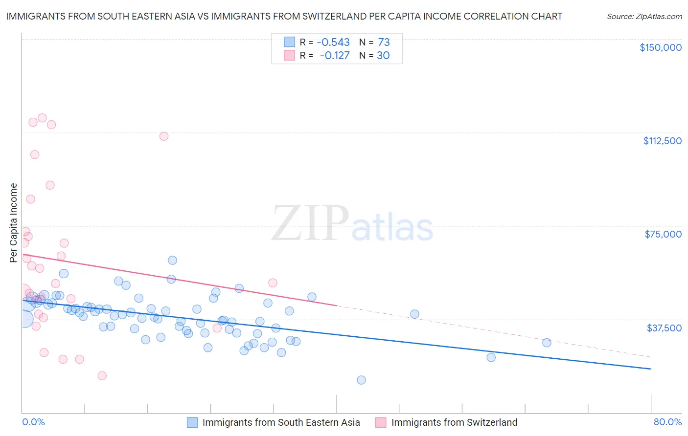 Immigrants from South Eastern Asia vs Immigrants from Switzerland Per Capita Income