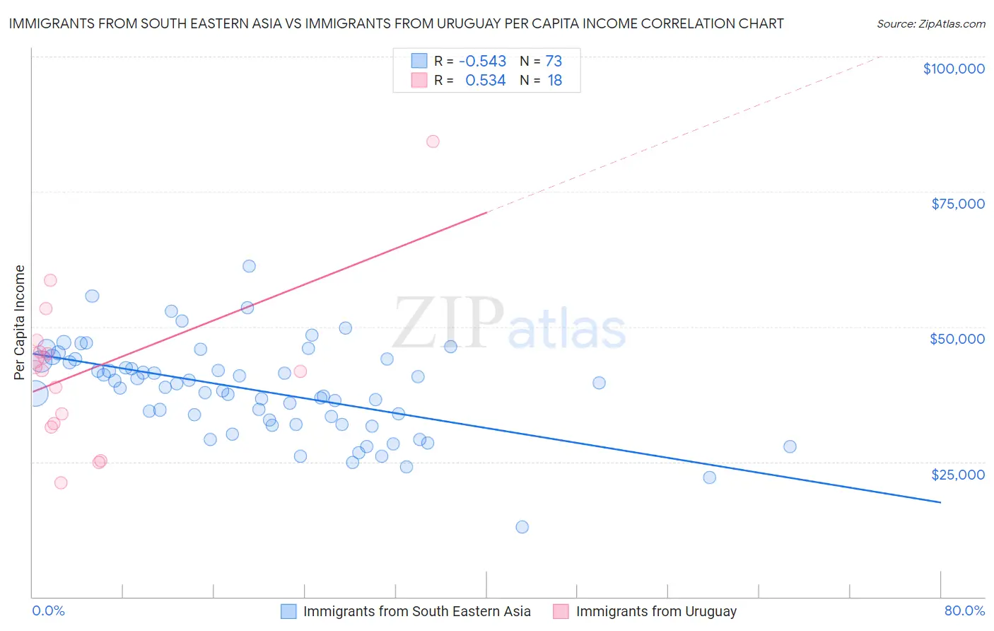 Immigrants from South Eastern Asia vs Immigrants from Uruguay Per Capita Income