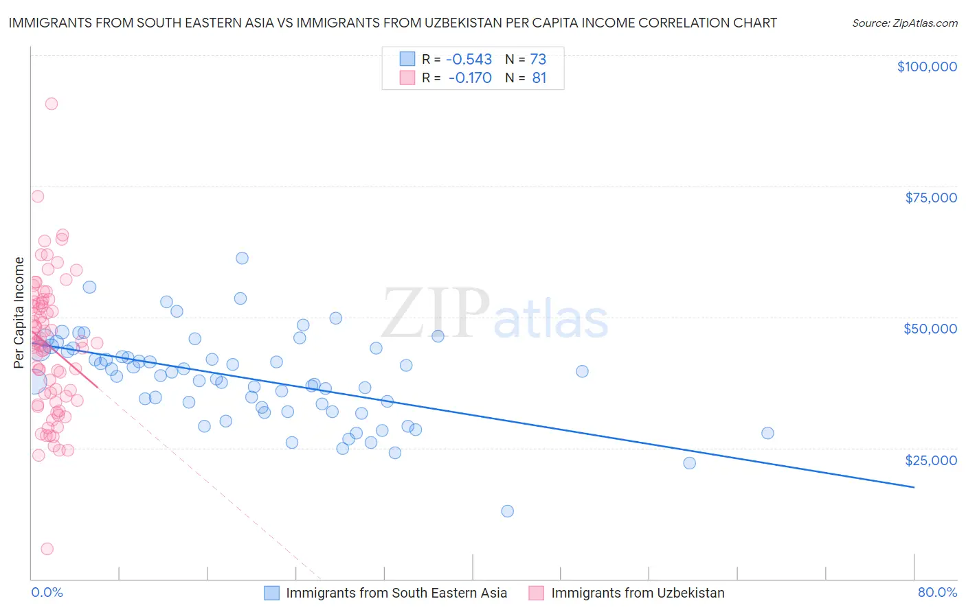 Immigrants from South Eastern Asia vs Immigrants from Uzbekistan Per Capita Income