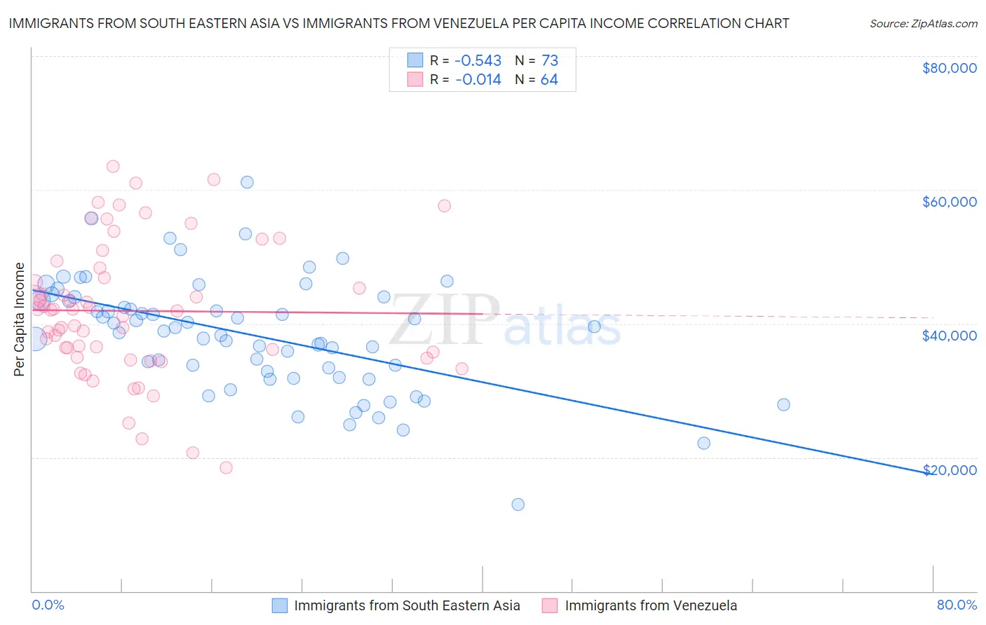 Immigrants from South Eastern Asia vs Immigrants from Venezuela Per Capita Income