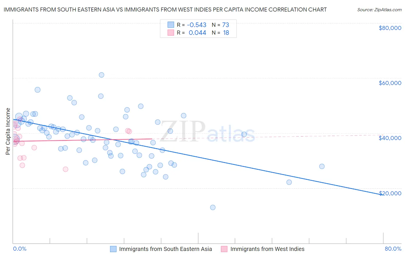 Immigrants from South Eastern Asia vs Immigrants from West Indies Per Capita Income