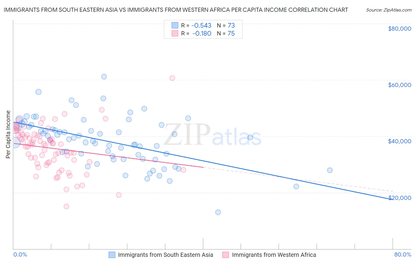 Immigrants from South Eastern Asia vs Immigrants from Western Africa Per Capita Income