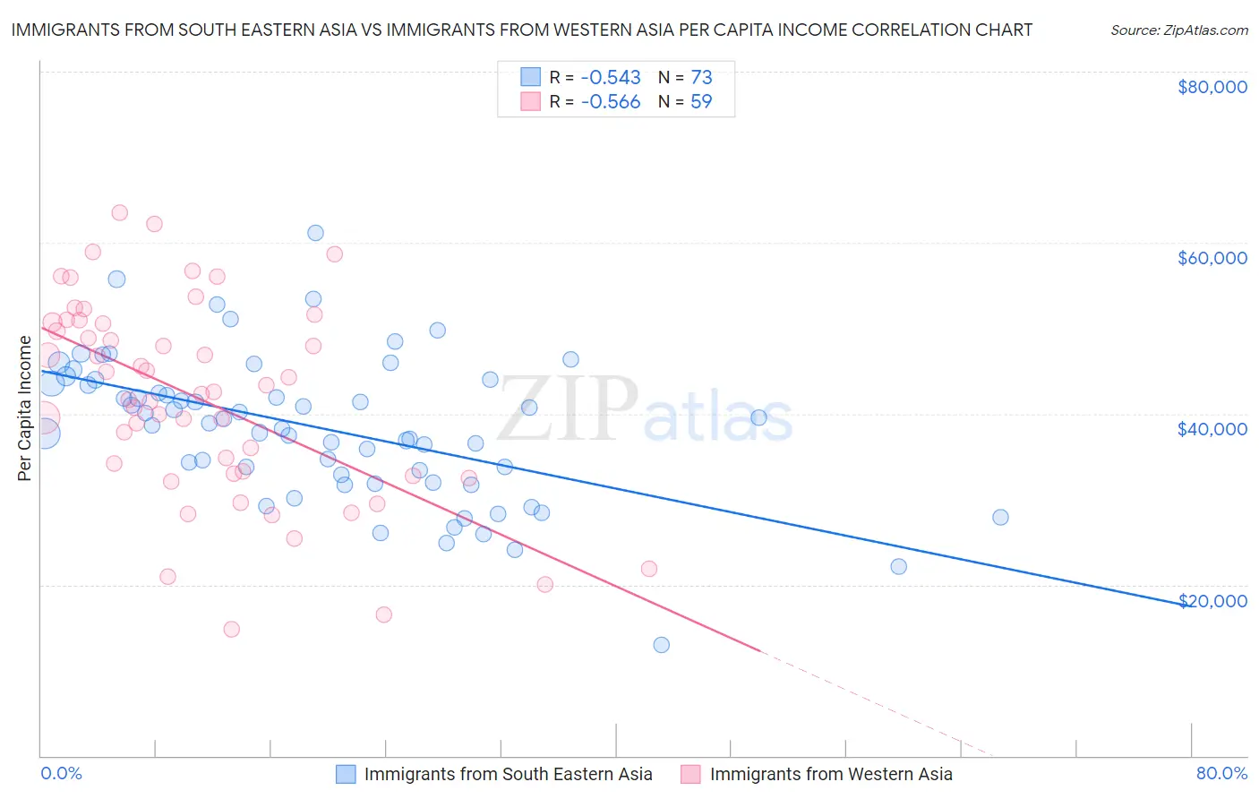 Immigrants from South Eastern Asia vs Immigrants from Western Asia Per Capita Income