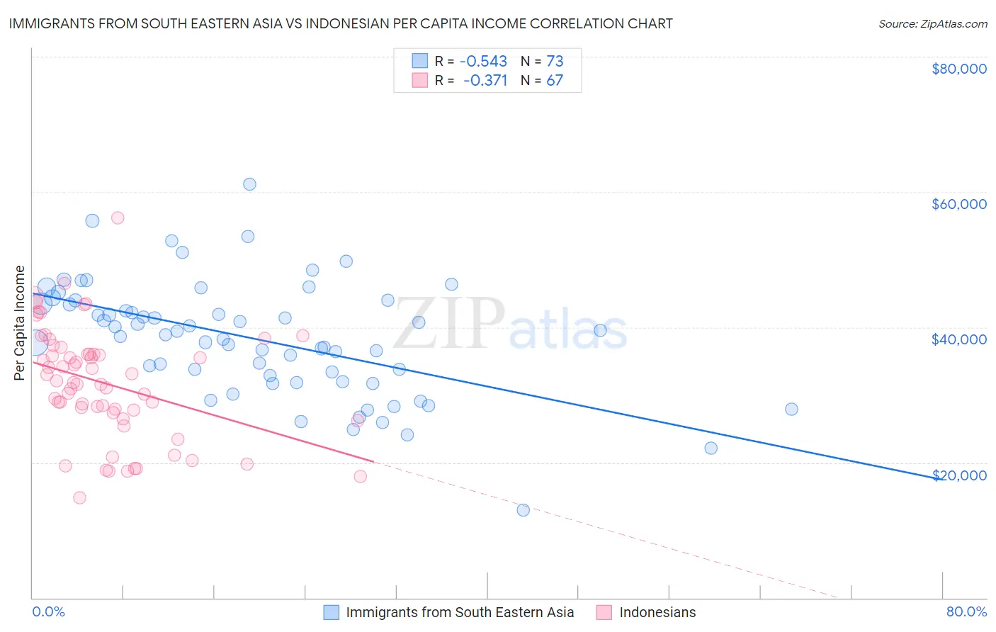 Immigrants from South Eastern Asia vs Indonesian Per Capita Income