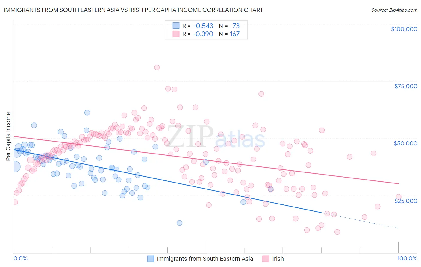 Immigrants from South Eastern Asia vs Irish Per Capita Income