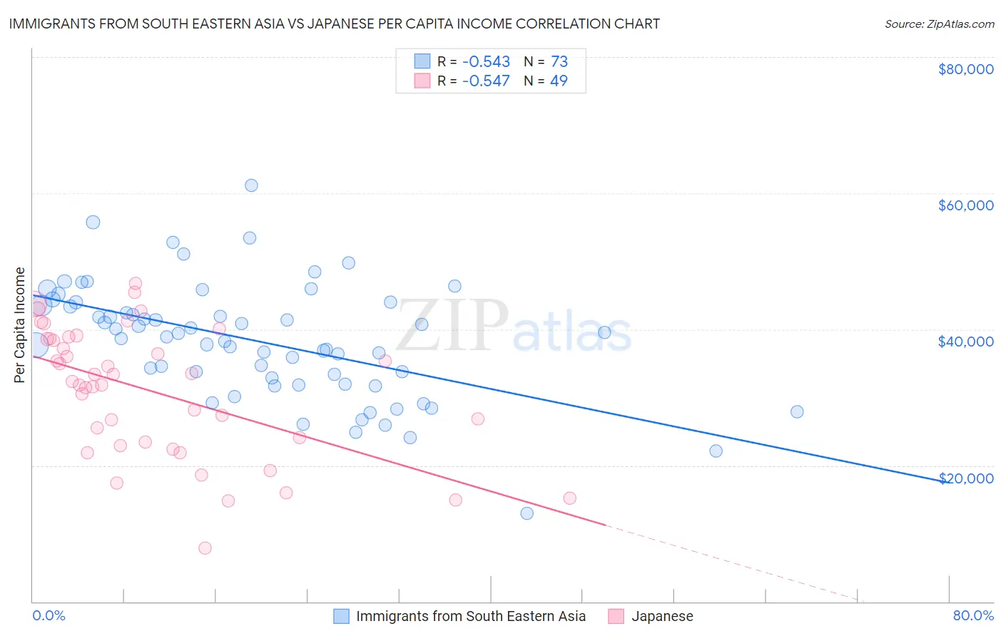 Immigrants from South Eastern Asia vs Japanese Per Capita Income