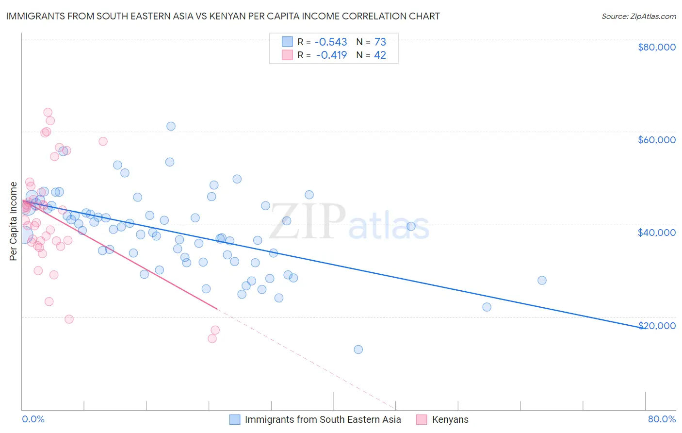 Immigrants from South Eastern Asia vs Kenyan Per Capita Income