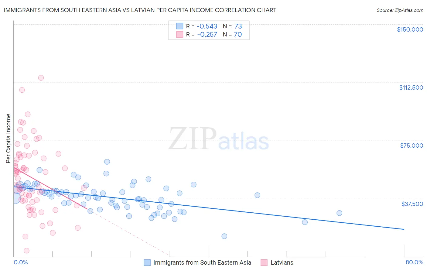Immigrants from South Eastern Asia vs Latvian Per Capita Income