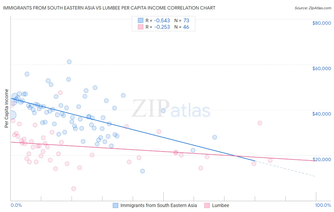 Immigrants from South Eastern Asia vs Lumbee Per Capita Income