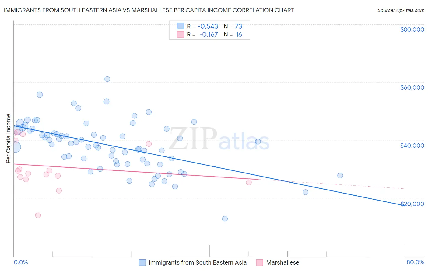 Immigrants from South Eastern Asia vs Marshallese Per Capita Income