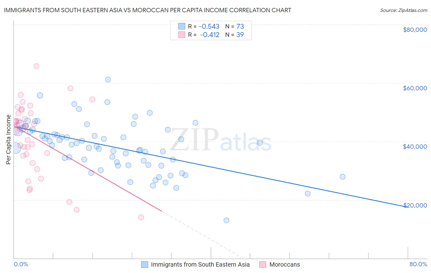 Immigrants from South Eastern Asia vs Moroccan Per Capita Income