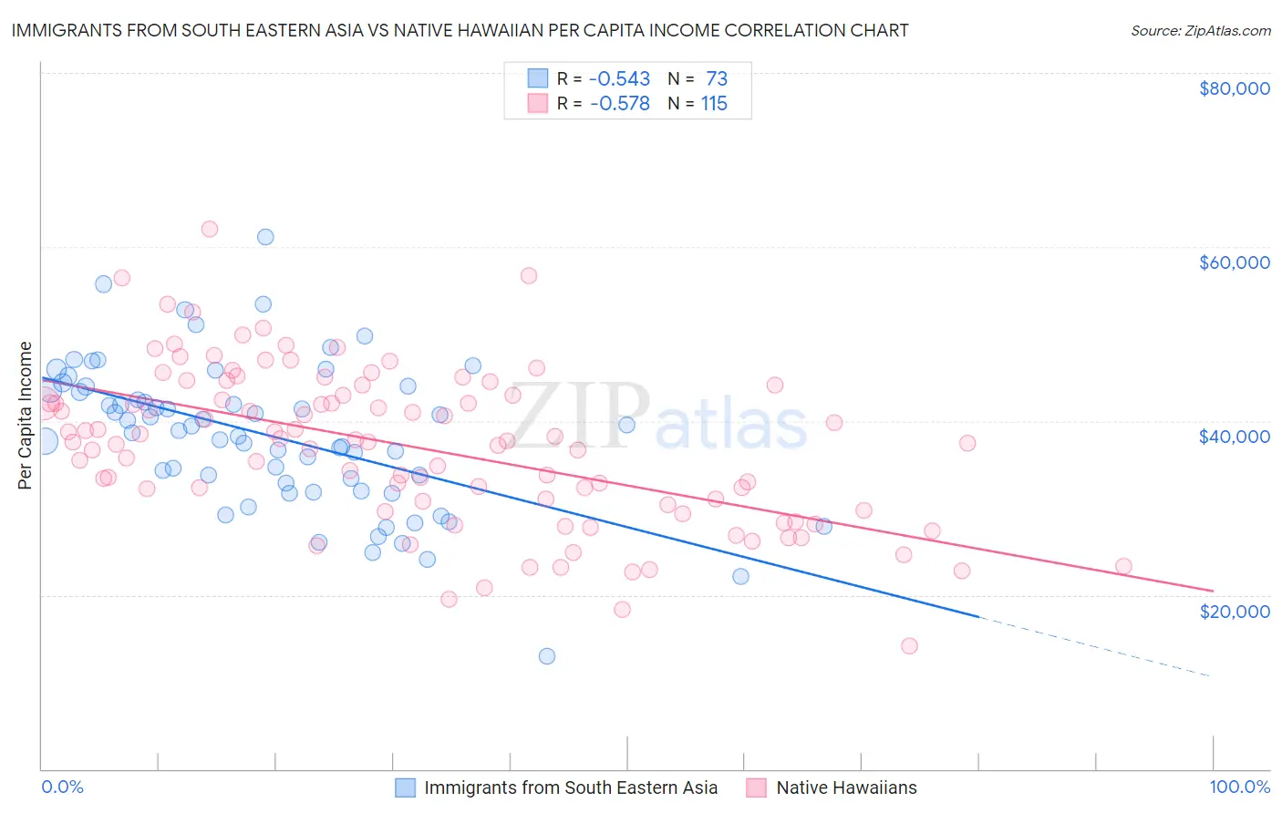 Immigrants from South Eastern Asia vs Native Hawaiian Per Capita Income