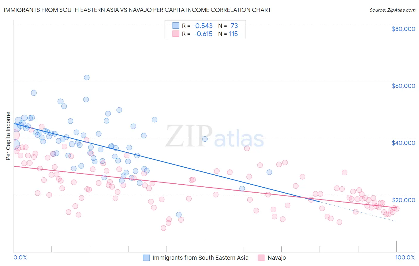 Immigrants from South Eastern Asia vs Navajo Per Capita Income