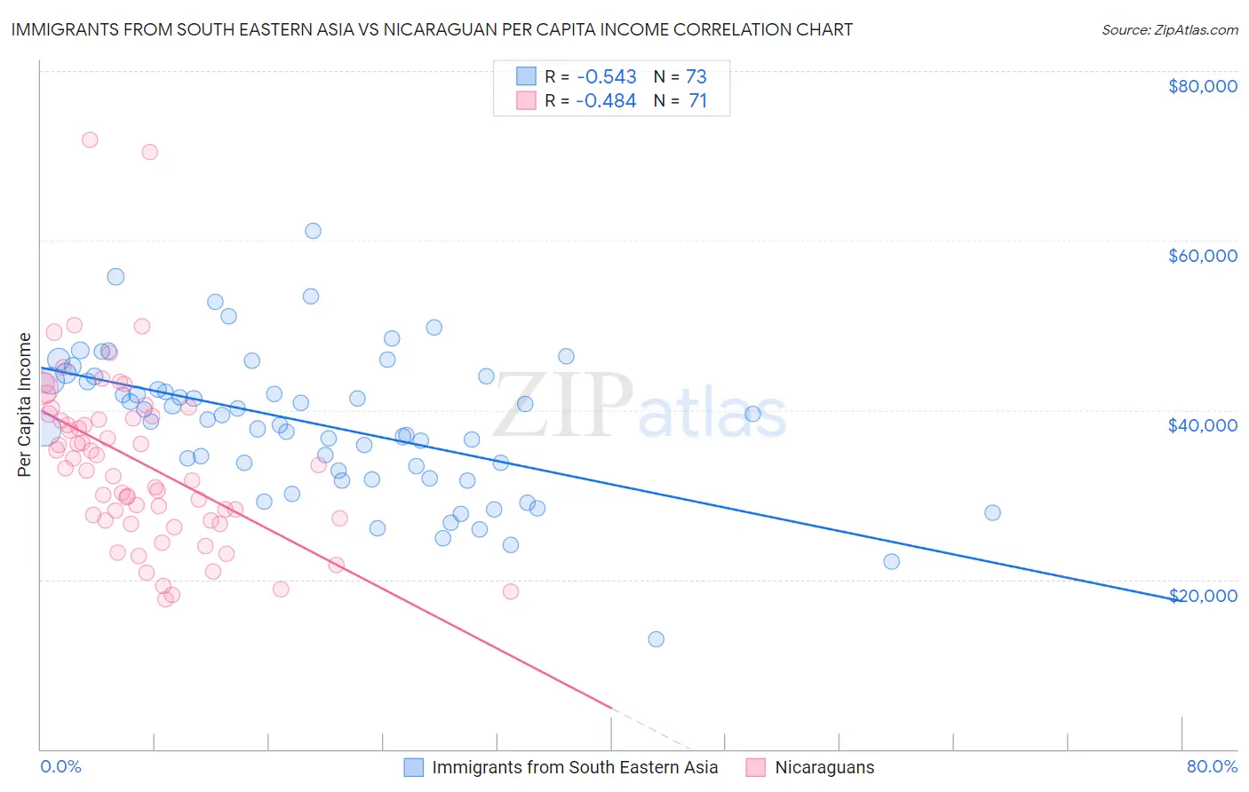 Immigrants from South Eastern Asia vs Nicaraguan Per Capita Income