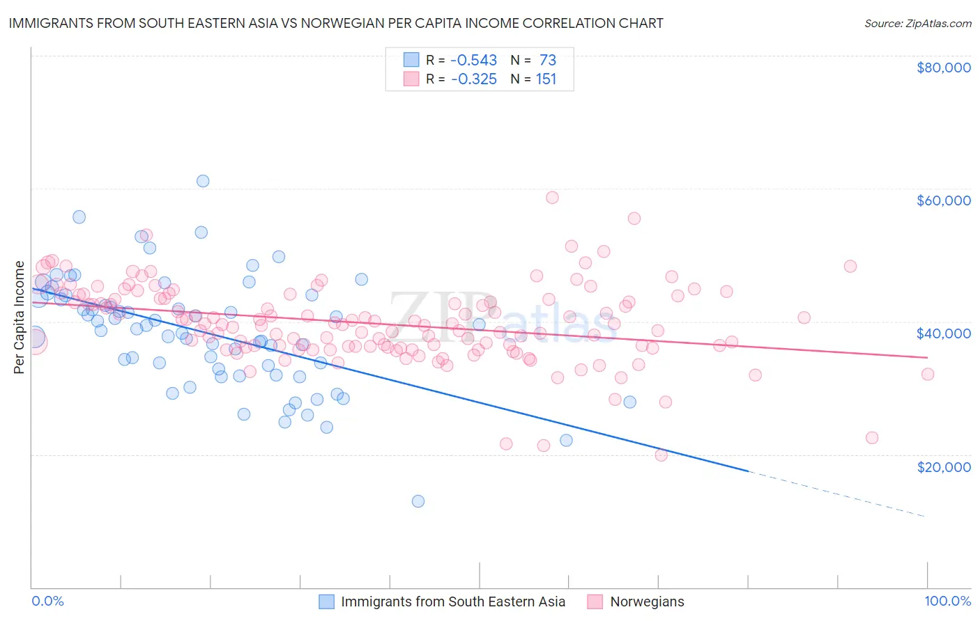 Immigrants from South Eastern Asia vs Norwegian Per Capita Income
