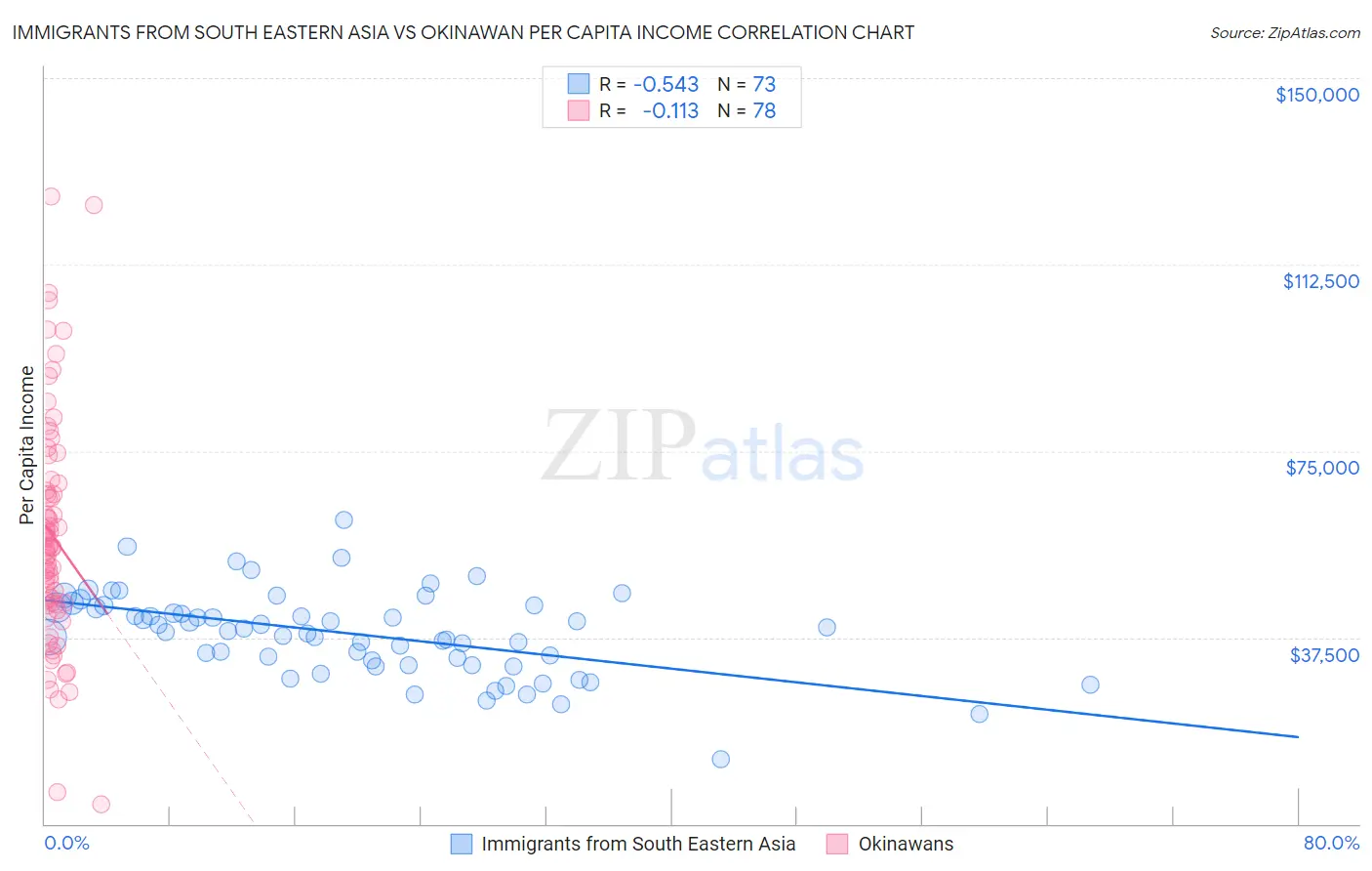 Immigrants from South Eastern Asia vs Okinawan Per Capita Income