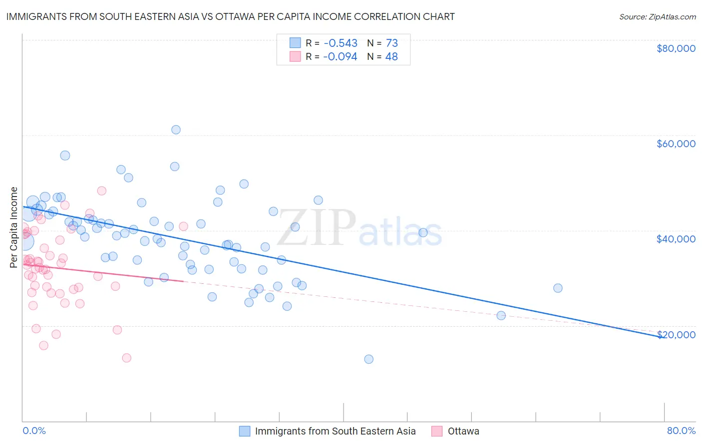 Immigrants from South Eastern Asia vs Ottawa Per Capita Income