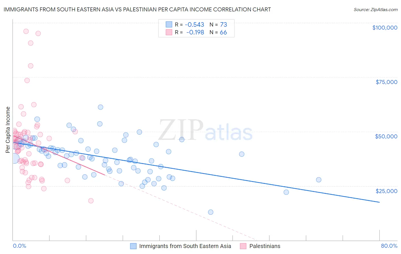 Immigrants from South Eastern Asia vs Palestinian Per Capita Income