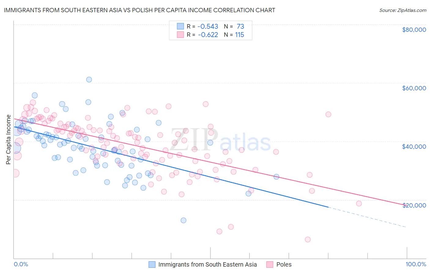 Immigrants from South Eastern Asia vs Polish Per Capita Income