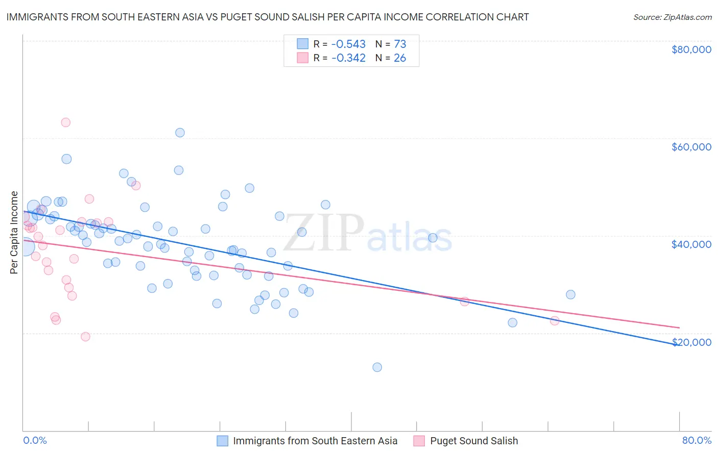 Immigrants from South Eastern Asia vs Puget Sound Salish Per Capita Income