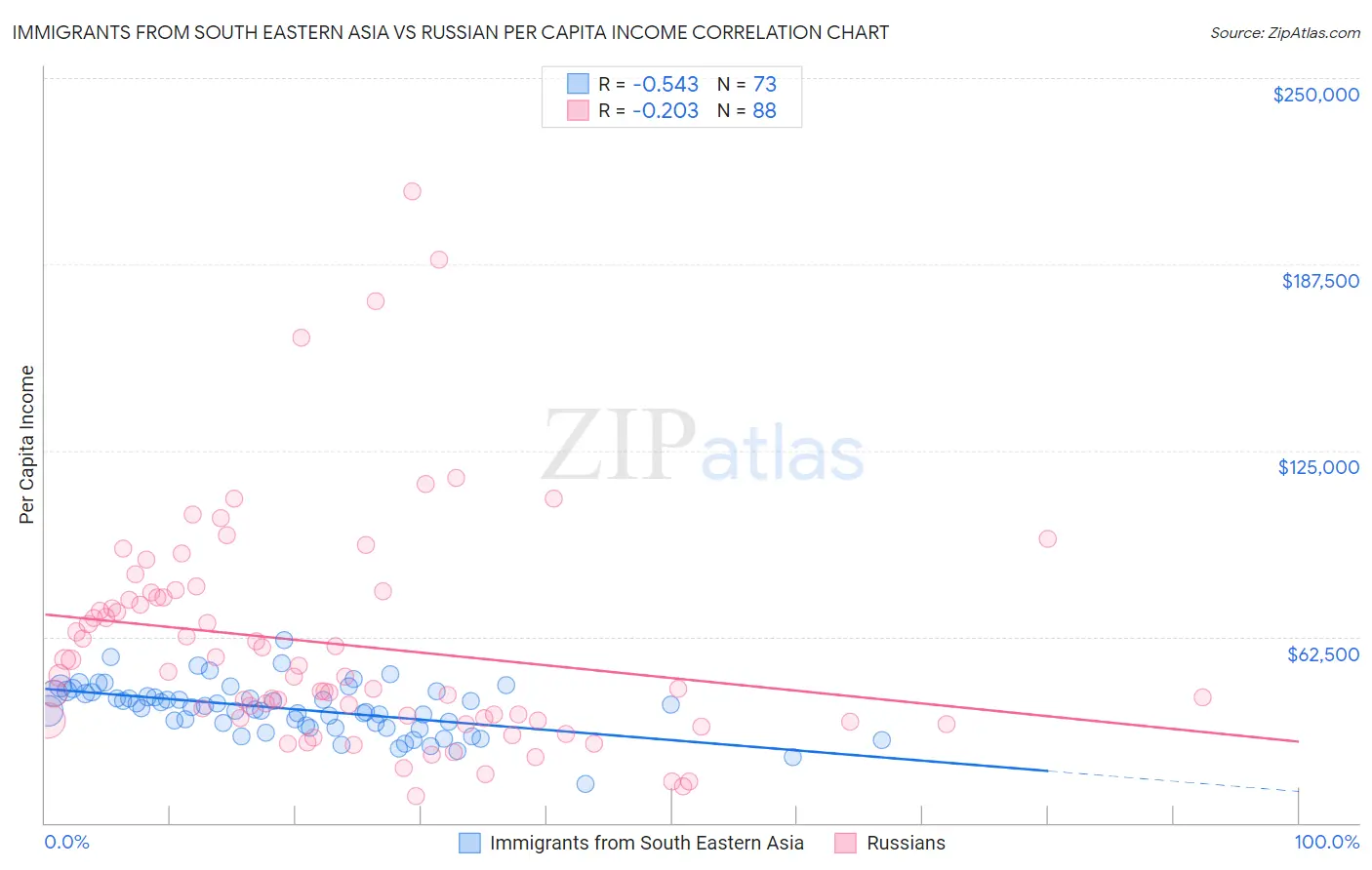 Immigrants from South Eastern Asia vs Russian Per Capita Income