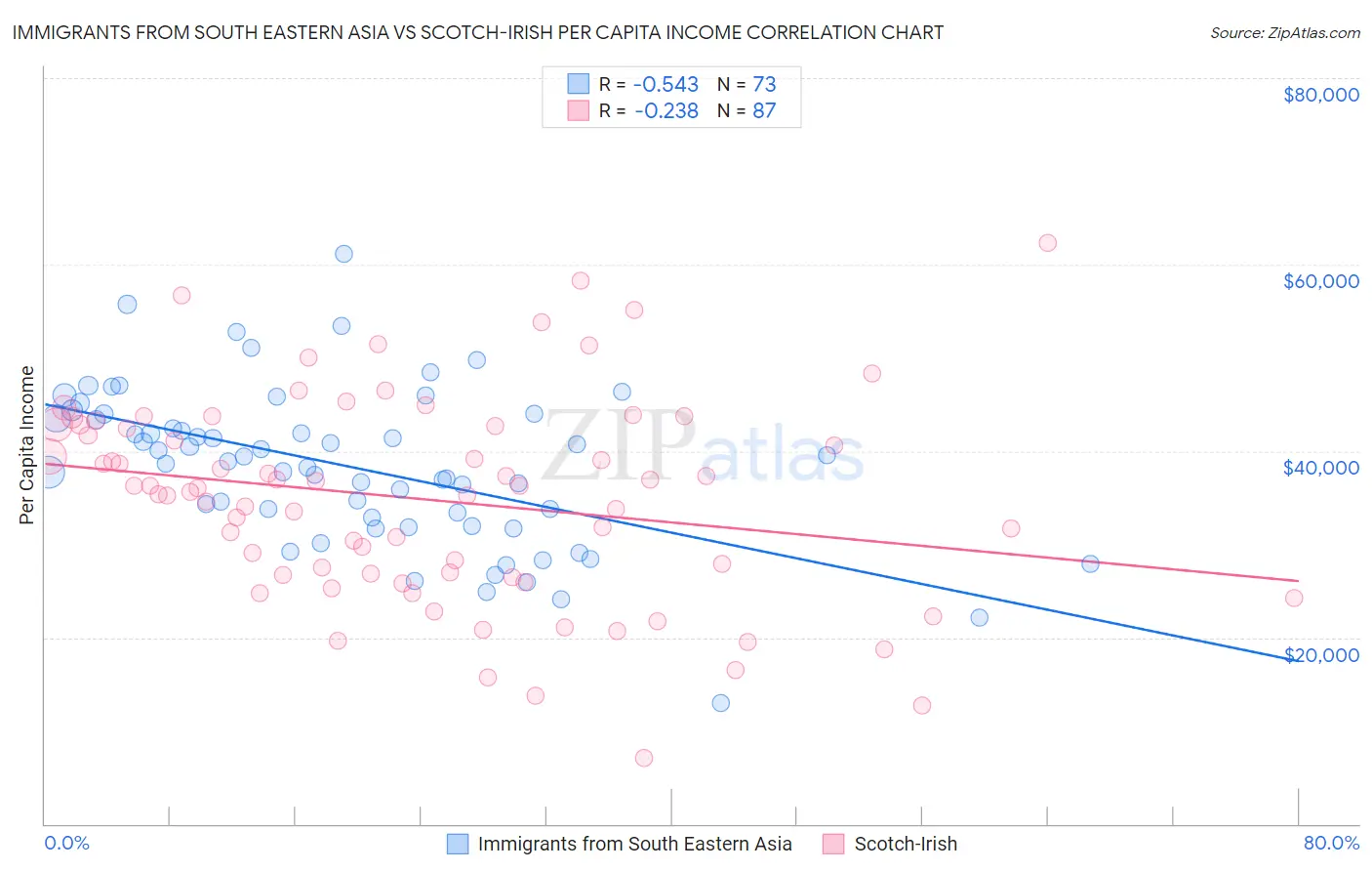 Immigrants from South Eastern Asia vs Scotch-Irish Per Capita Income