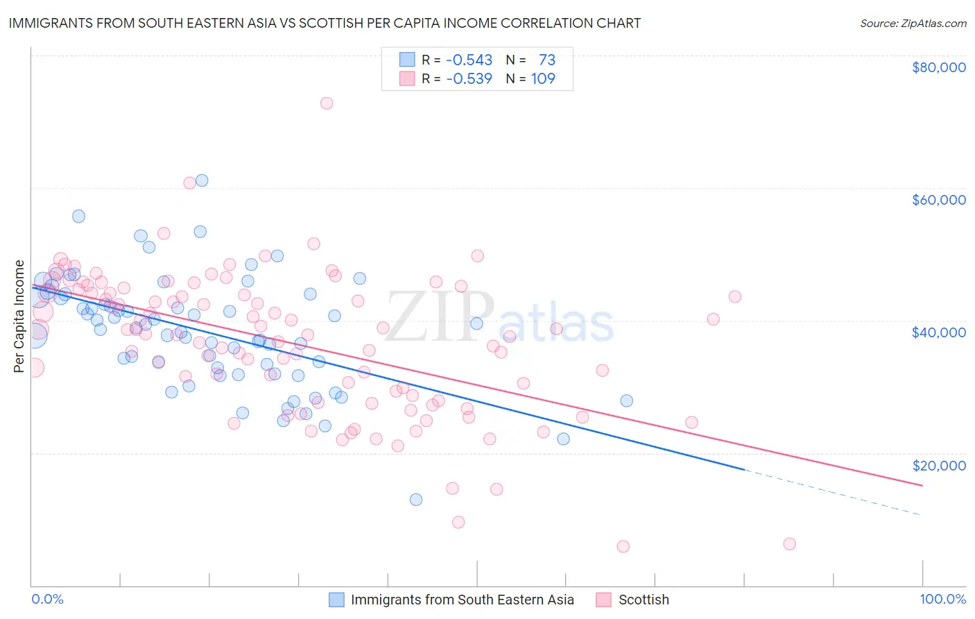 Immigrants from South Eastern Asia vs Scottish Per Capita Income
