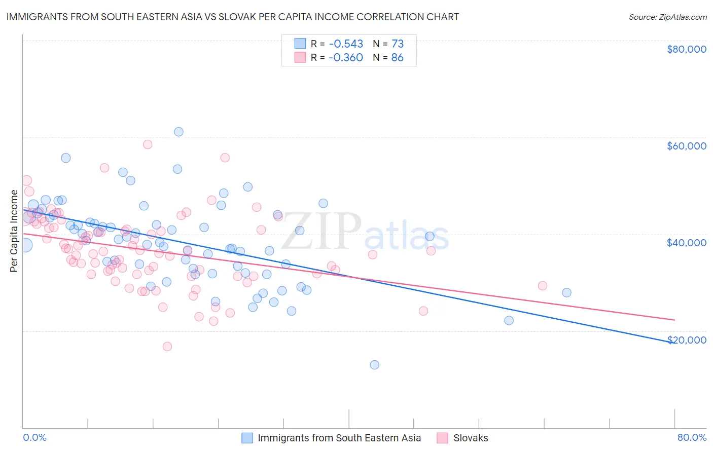Immigrants from South Eastern Asia vs Slovak Per Capita Income
