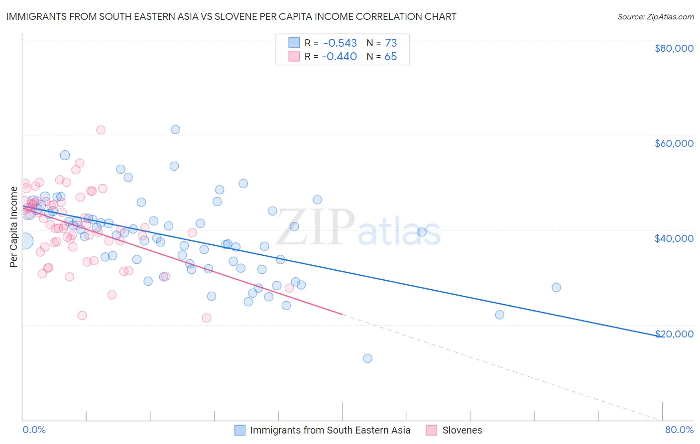 Immigrants from South Eastern Asia vs Slovene Per Capita Income
