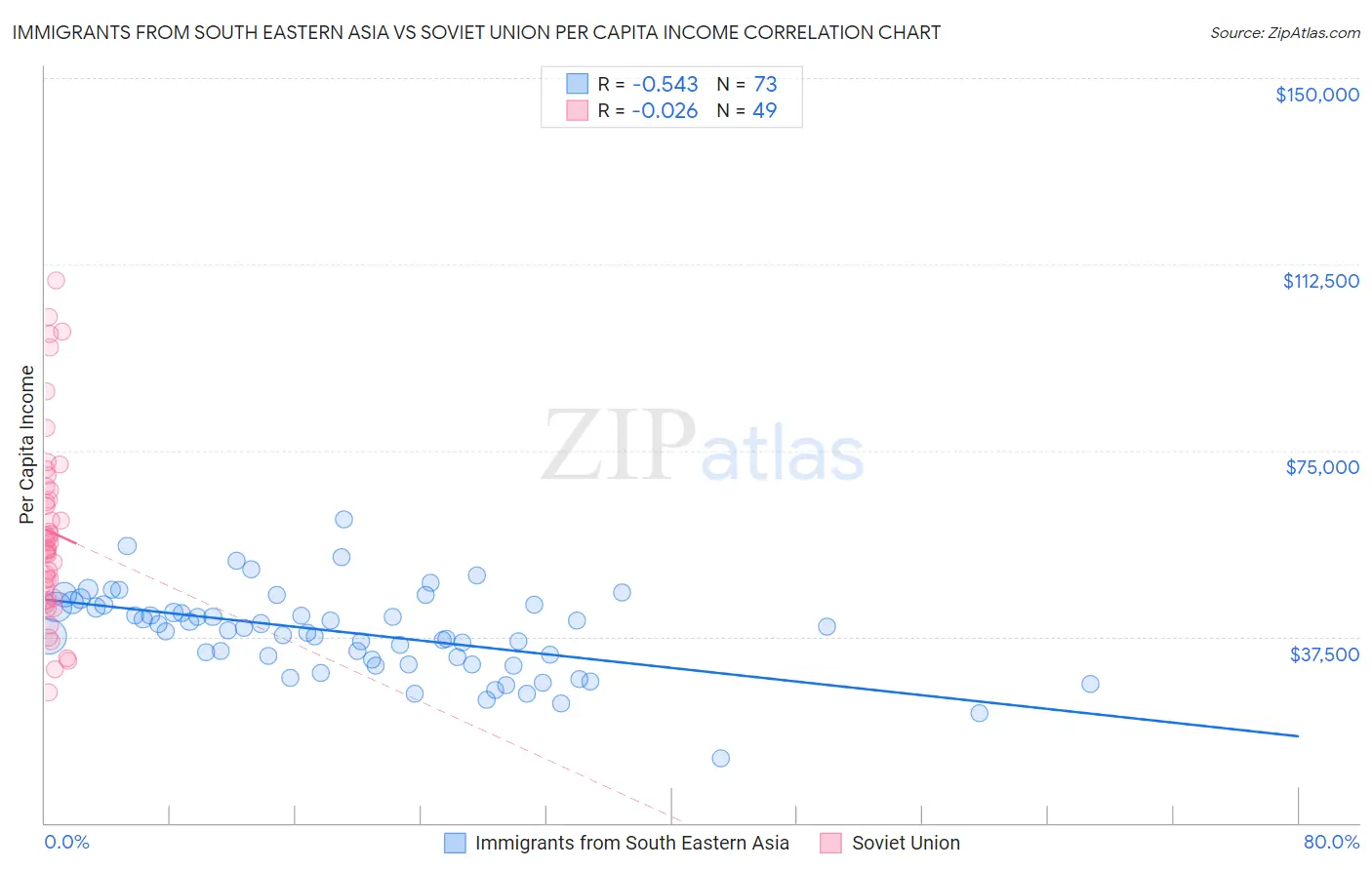 Immigrants from South Eastern Asia vs Soviet Union Per Capita Income