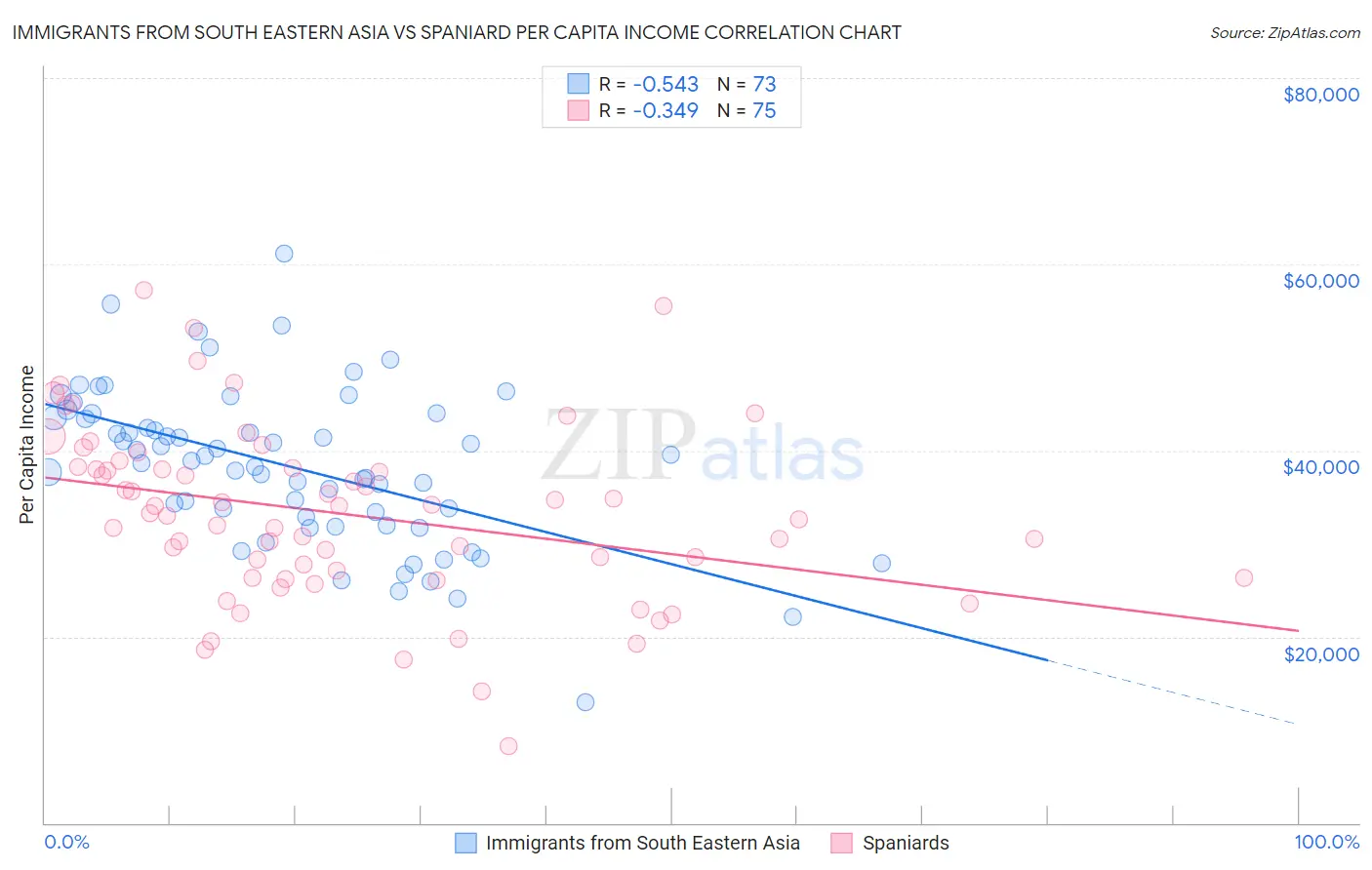 Immigrants from South Eastern Asia vs Spaniard Per Capita Income