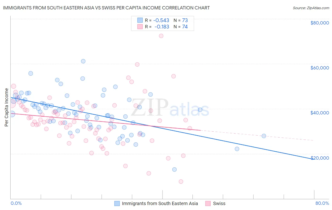 Immigrants from South Eastern Asia vs Swiss Per Capita Income