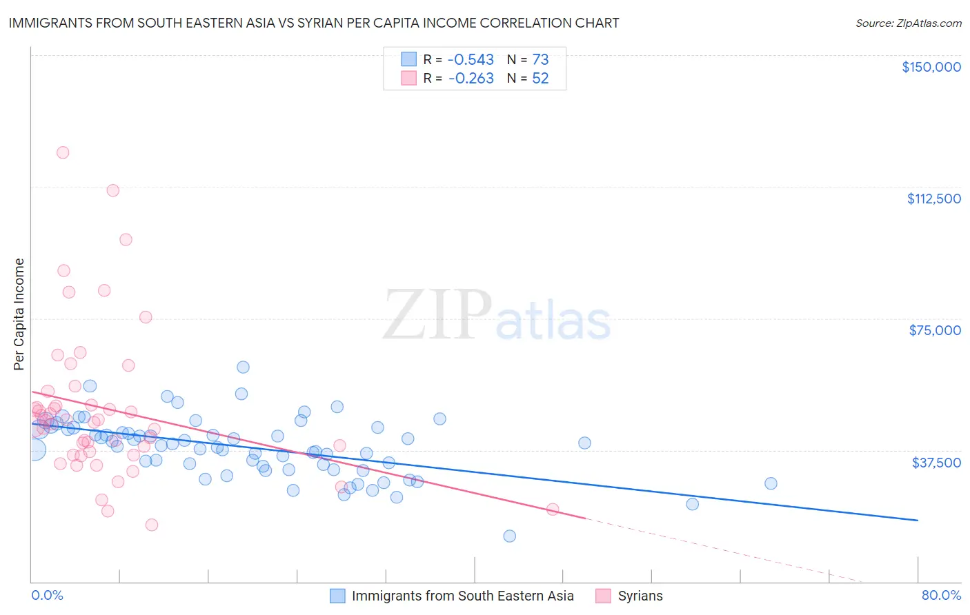 Immigrants from South Eastern Asia vs Syrian Per Capita Income