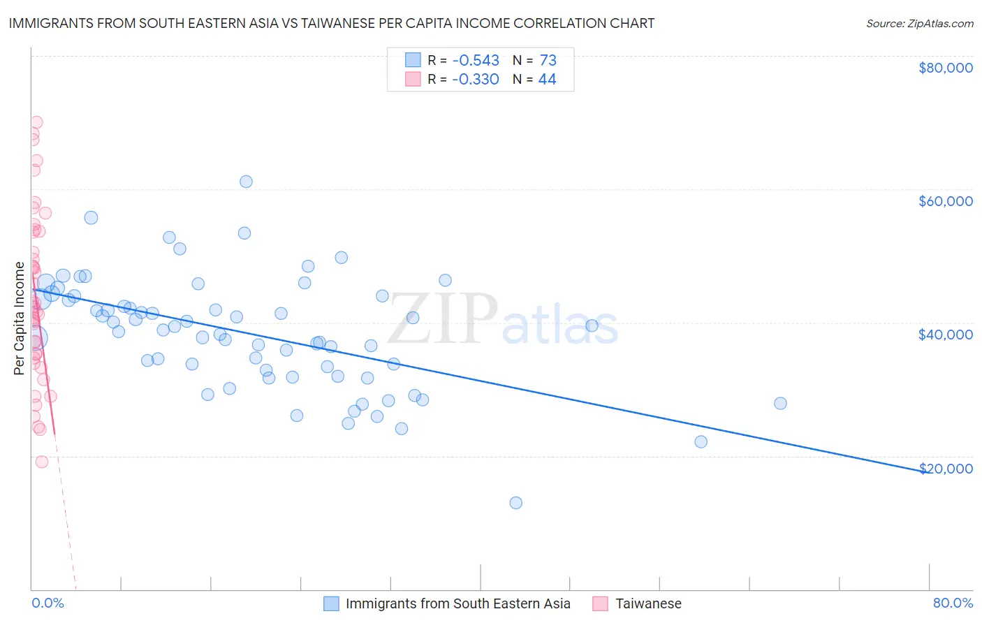 Immigrants from South Eastern Asia vs Taiwanese Per Capita Income