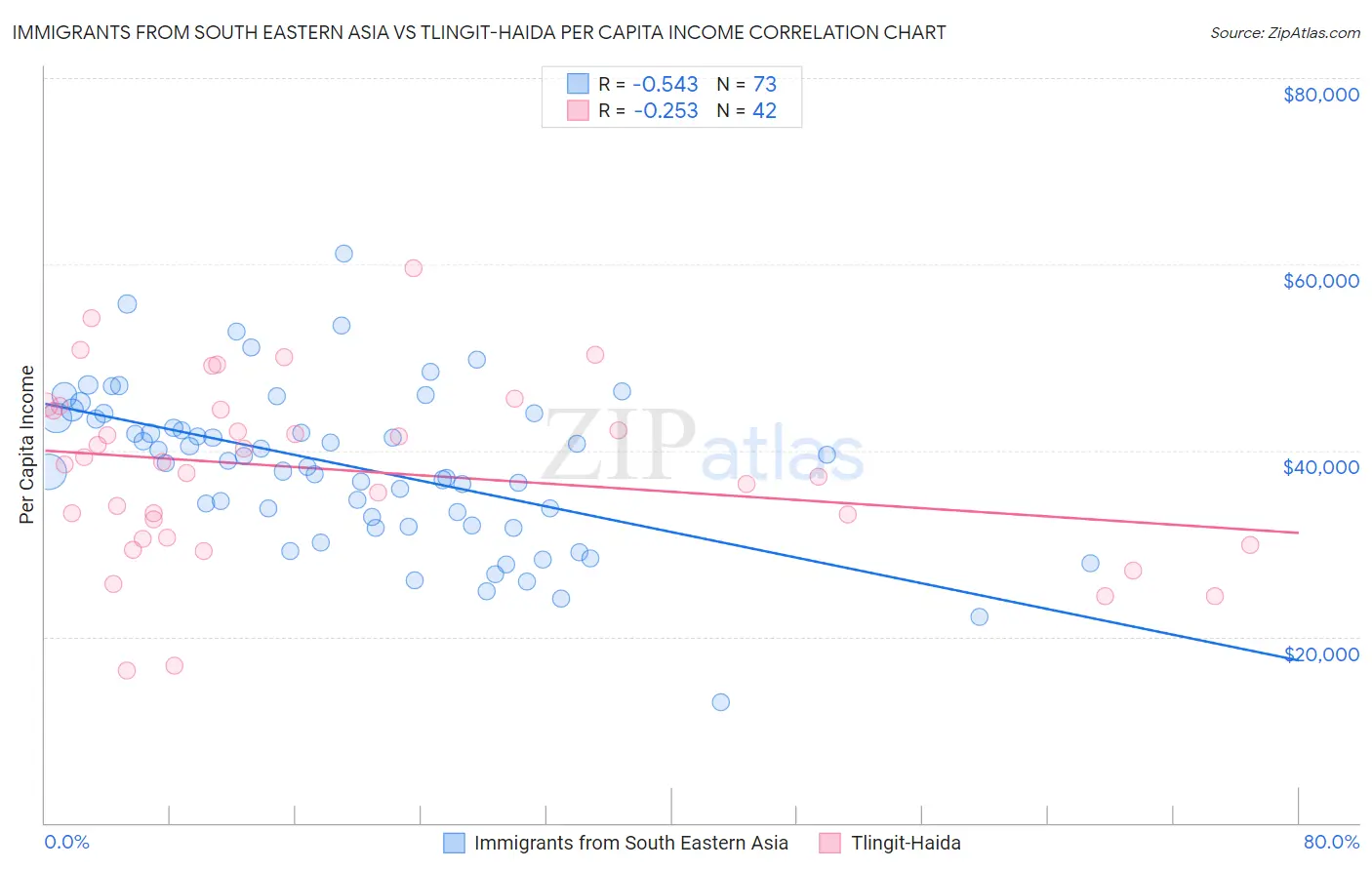 Immigrants from South Eastern Asia vs Tlingit-Haida Per Capita Income