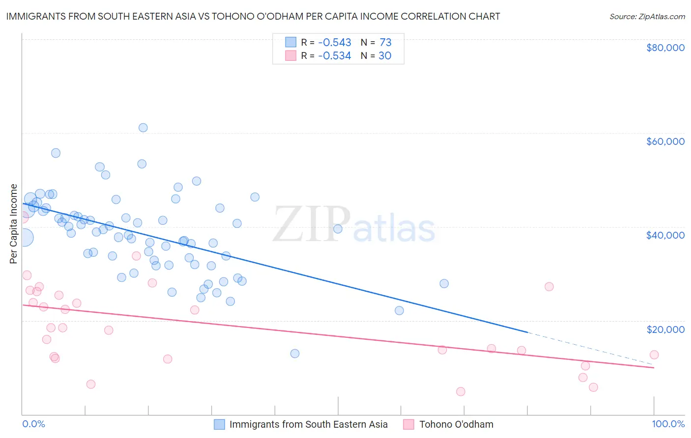 Immigrants from South Eastern Asia vs Tohono O'odham Per Capita Income