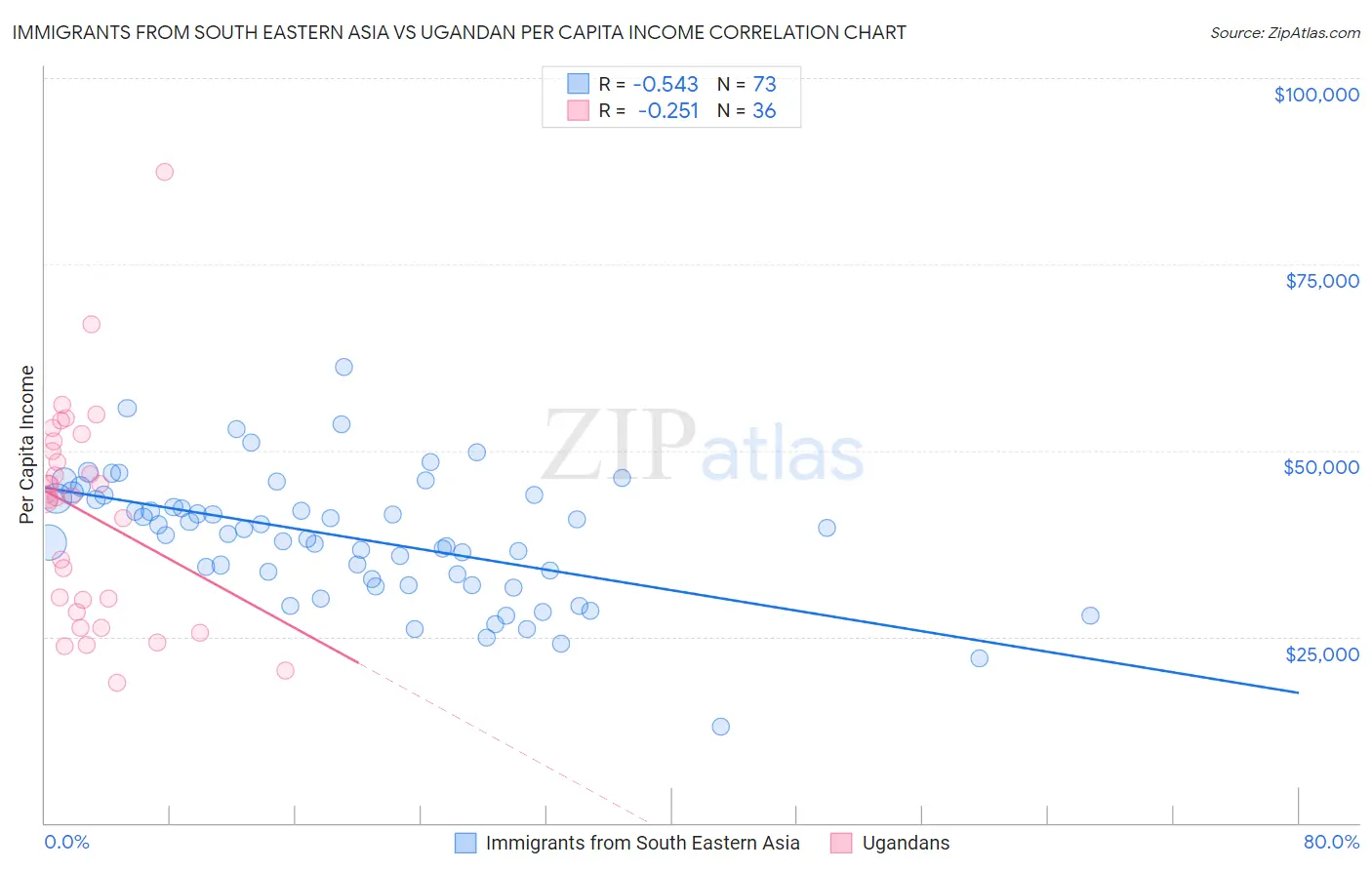 Immigrants from South Eastern Asia vs Ugandan Per Capita Income