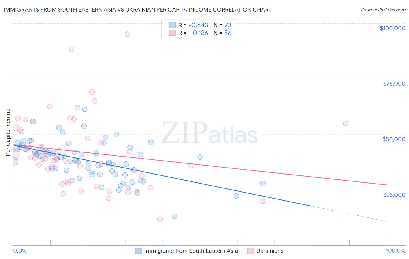 Immigrants from South Eastern Asia vs Ukrainian Per Capita Income