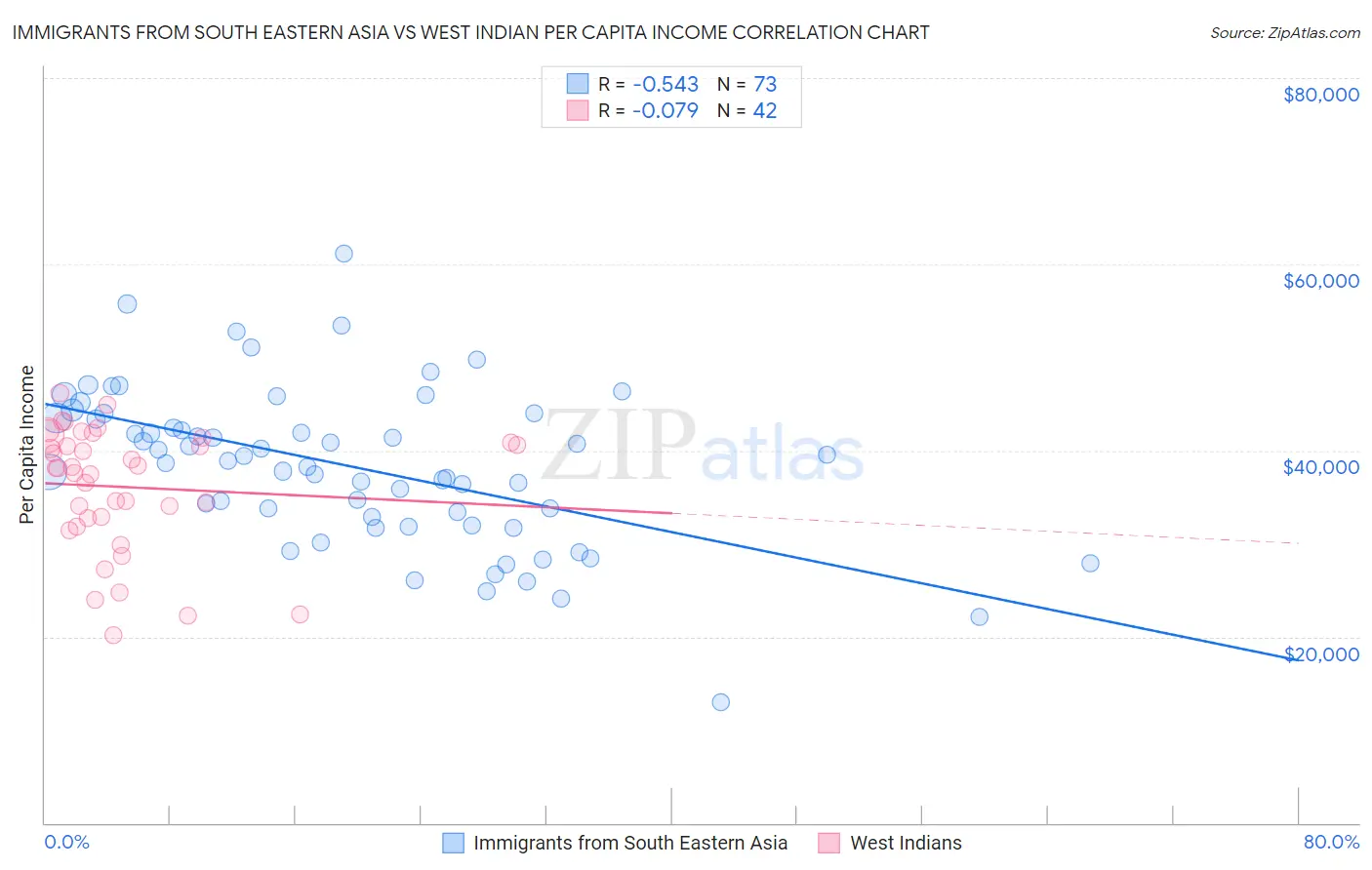 Immigrants from South Eastern Asia vs West Indian Per Capita Income