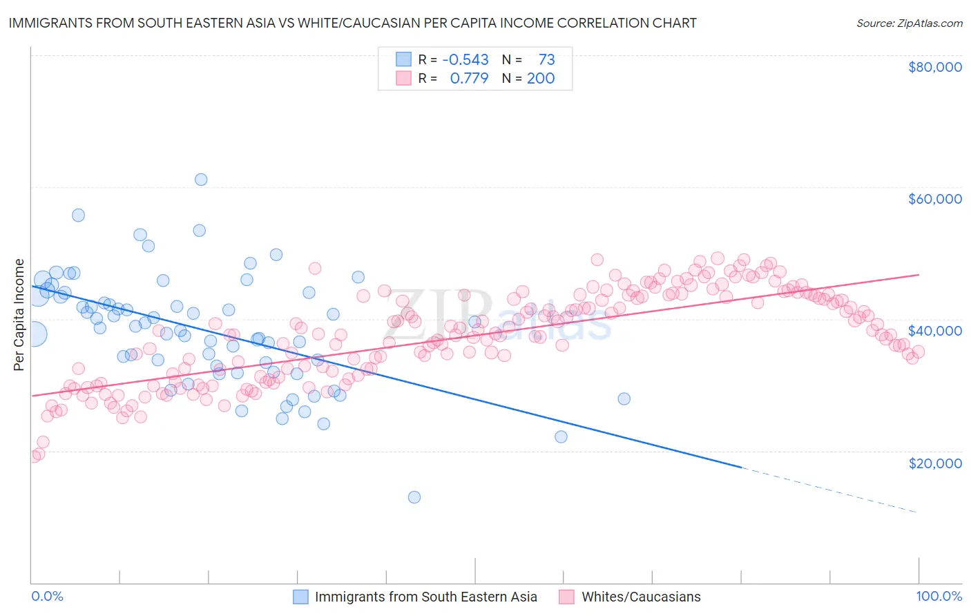 Immigrants from South Eastern Asia vs White/Caucasian Per Capita Income